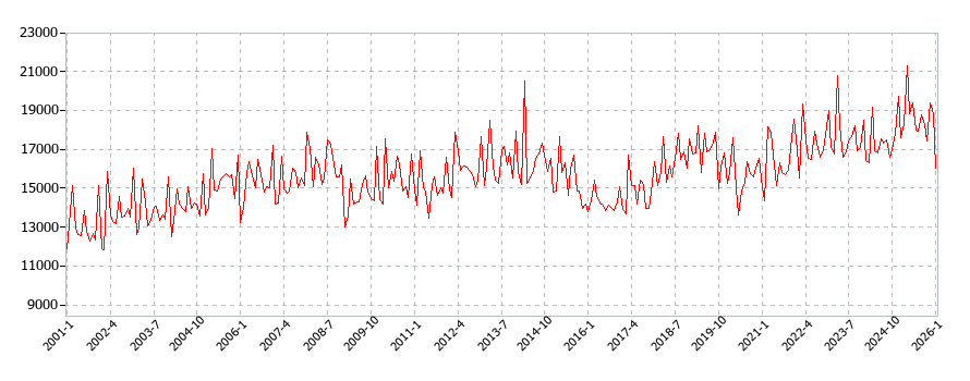自動車等維持の消費支出(月別/全期間)の推移
