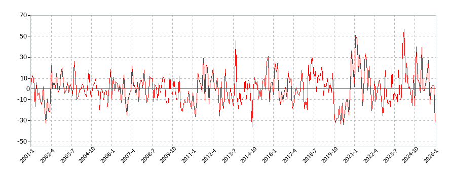 授業料等の消費支出(月別/全期間)の推移