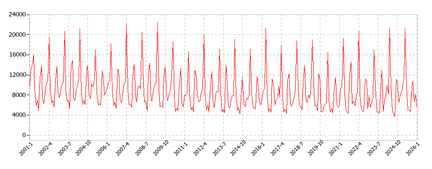 授業料等の消費支出(月別/全期間)の推移