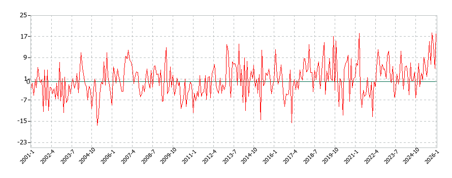 教養娯楽用品の消費支出(月別/全期間)の推移
