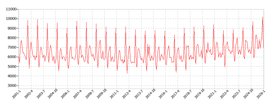 教養娯楽用品の消費支出(月別/全期間)の推移