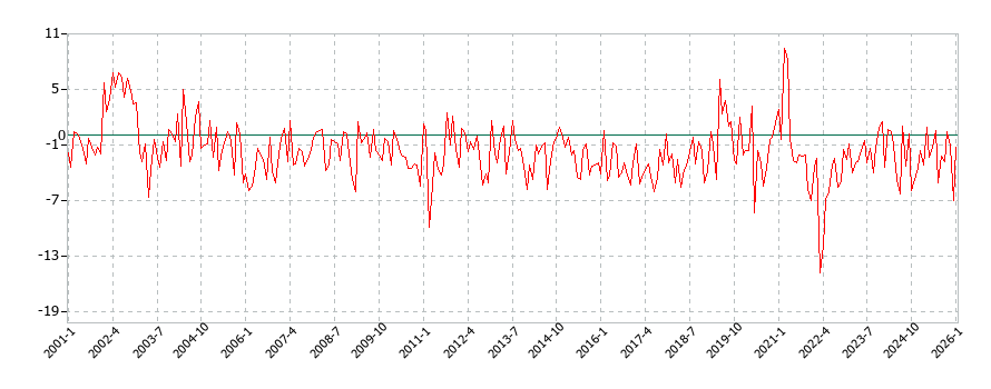 書籍・他の印刷物の消費支出(月別/全期間)の推移
