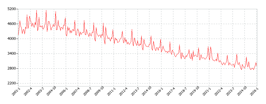 書籍・他の印刷物の消費支出(月別/全期間)の推移
