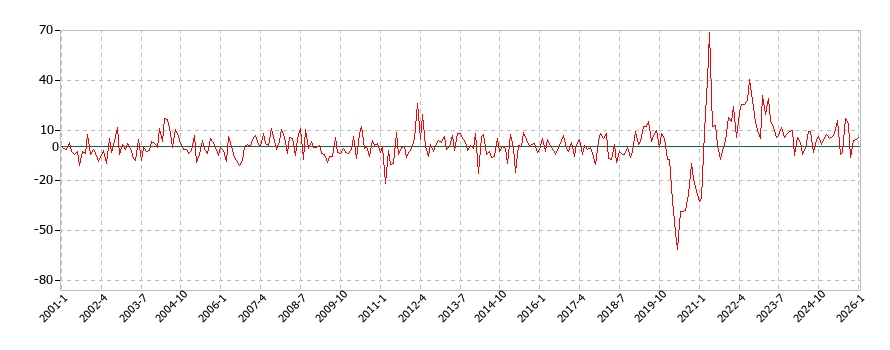教養娯楽サービスの消費支出(月別／全期間)の推移