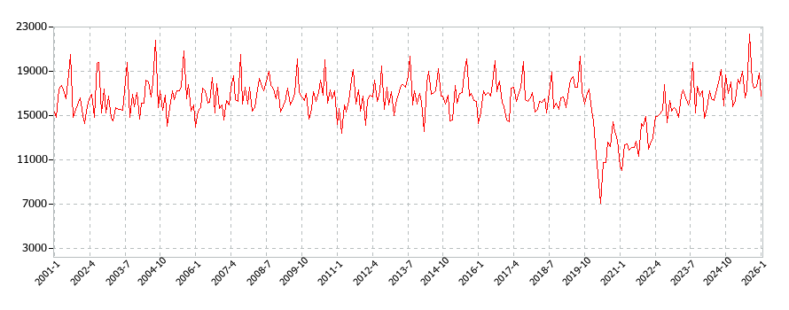 教養娯楽サービスの消費支出(月別／全期間)の推移