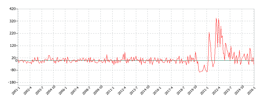 パック旅行費の消費支出(月別/全期間)の推移