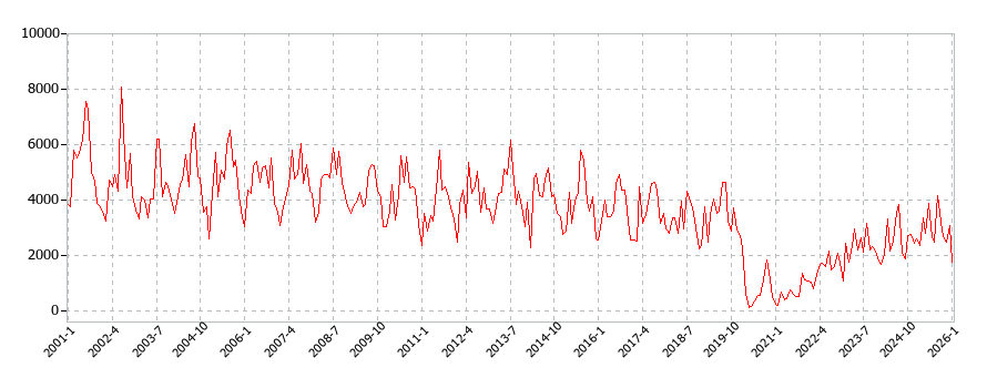 パック旅行費の消費支出(月別/全期間)の推移