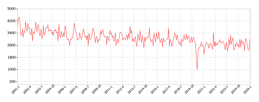 月謝類の消費支出(月別/全期間)の推移
