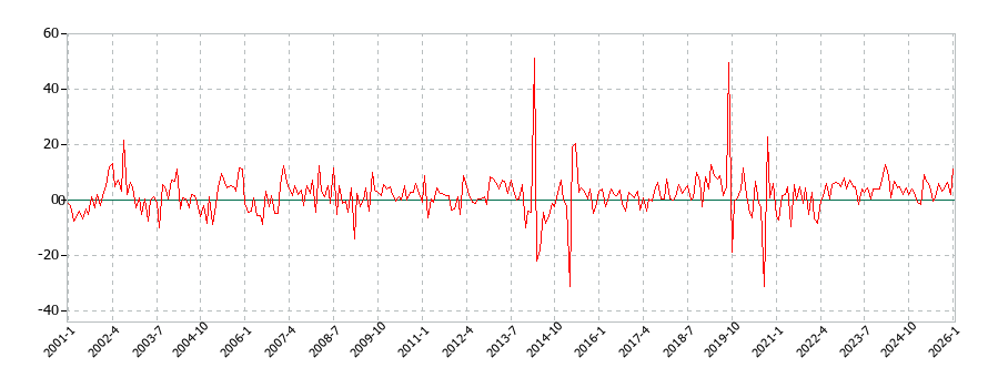 理美容用品の消費支出(月別／全期間)の推移