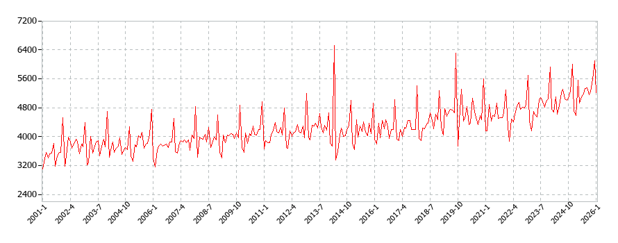 理美容用品の消費支出(月別／全期間)の推移