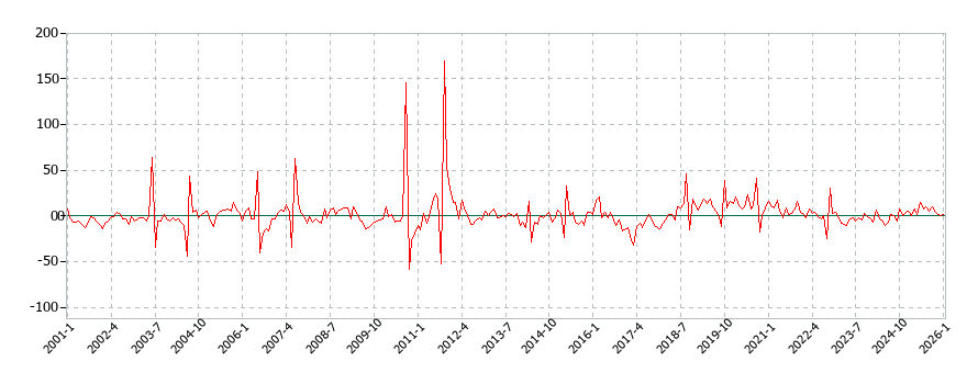 たばこの消費支出(月別/全期間)の推移