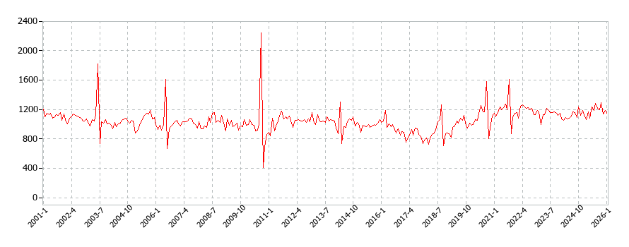 たばこの消費支出(月別/全期間)の推移