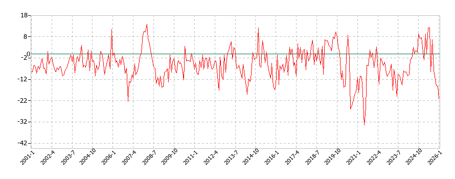 こづかい(使途不明)の消費支出(月別/全期間)の推移