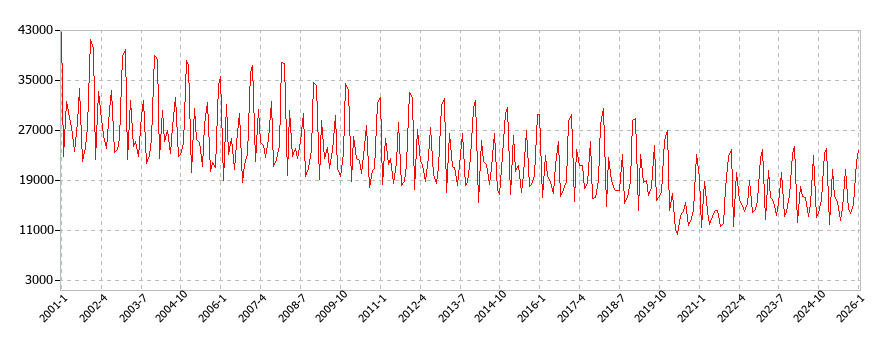 交際費の消費支出(月別/全期間)の推移