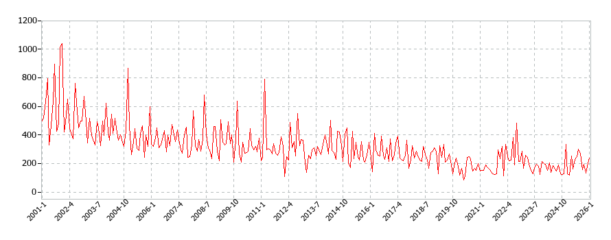 家具・家事用品(交際費)の消費支出(月別/全期間)の推移