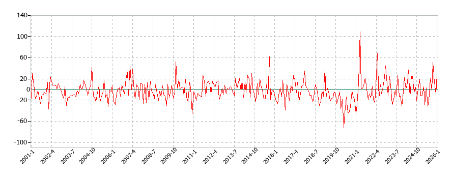 被服及び履物(交際費)の消費支出(月別/全期間)の推移