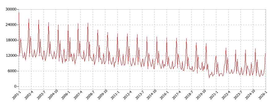 贈与金(交際費)の消費支出(月別/全期間)の推移