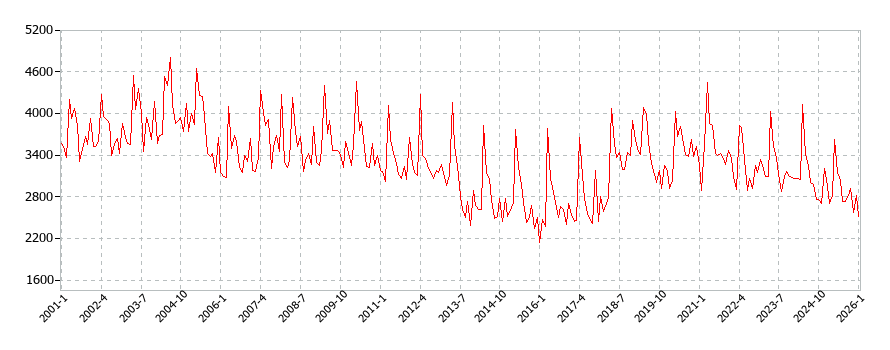 他の交際費の消費支出(月別/全期間)の推移