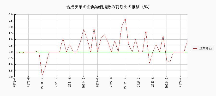 合成皮革（企業物価指数）の前月比の推移