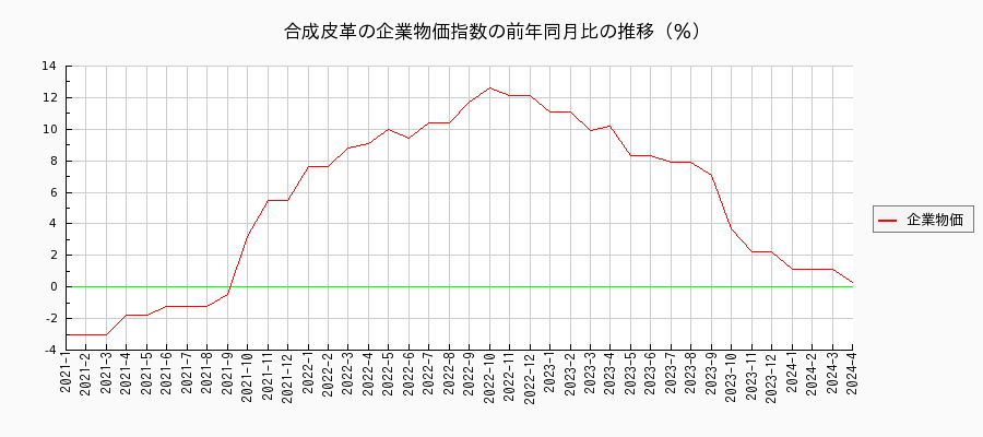 合成皮革（企業物価指数）の前年同月比の推移