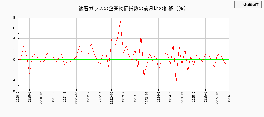 複層ガラス（企業物価指数）の前月比の推移
