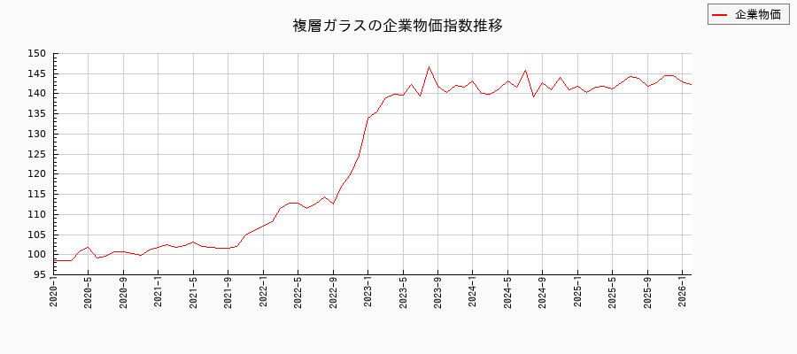 複層ガラス（企業物価指数）の推移
