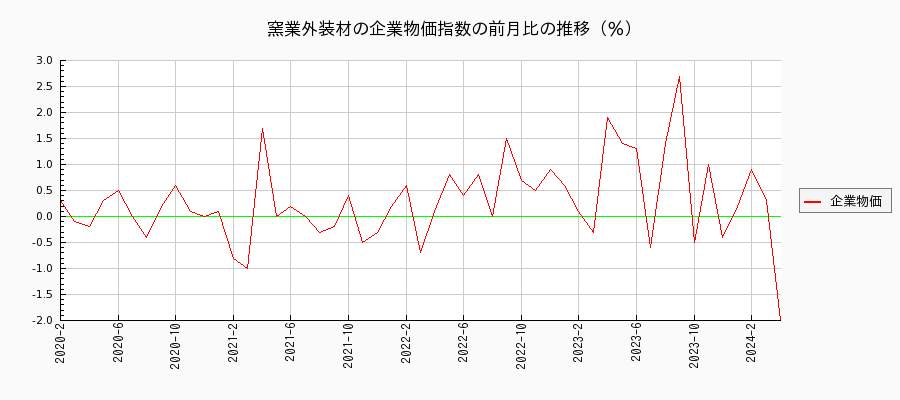 窯業外装材（企業物価指数）の前月比の推移