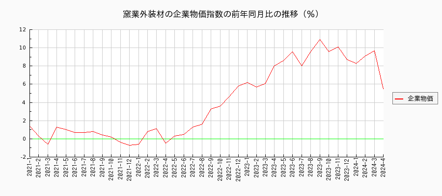 窯業外装材（企業物価指数）の前年同月比の推移