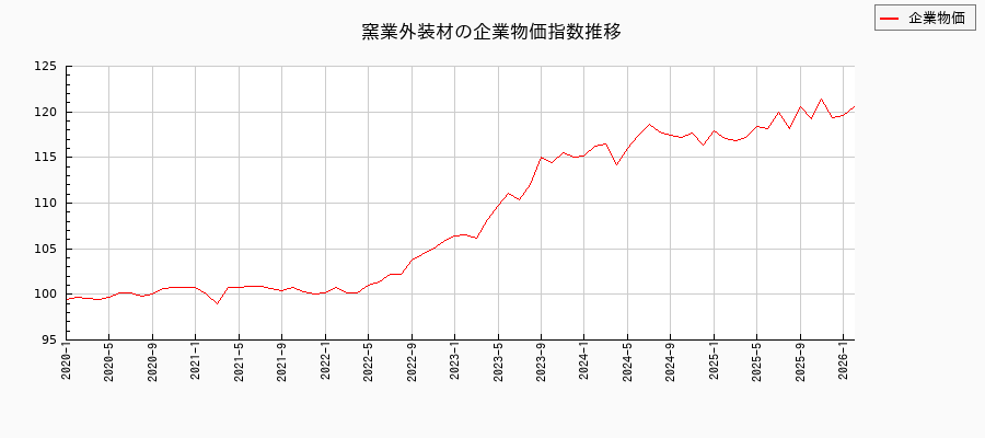 窯業外装材（企業物価指数）の推移