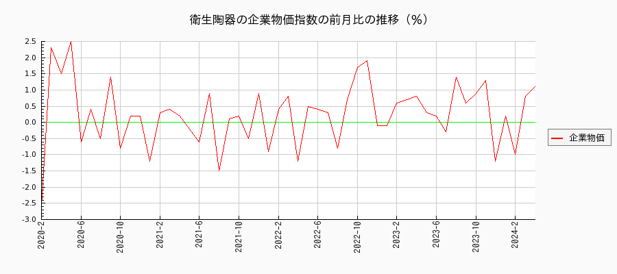 衛生陶器（企業物価指数）の前月比の推移