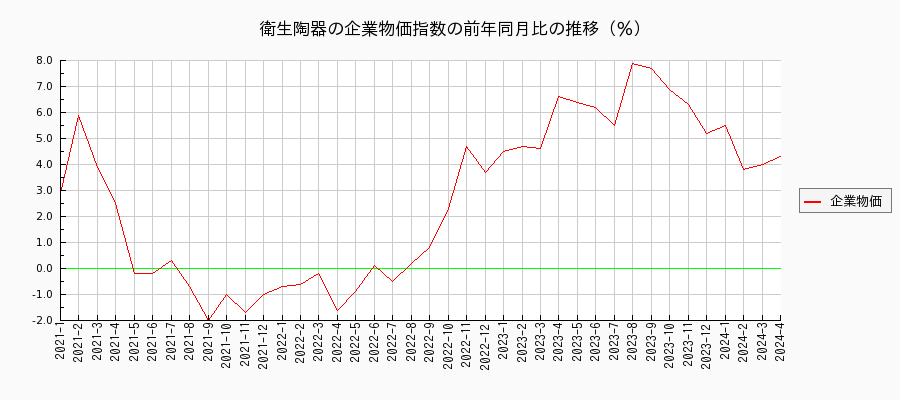 衛生陶器（企業物価指数）の前年同月比の推移