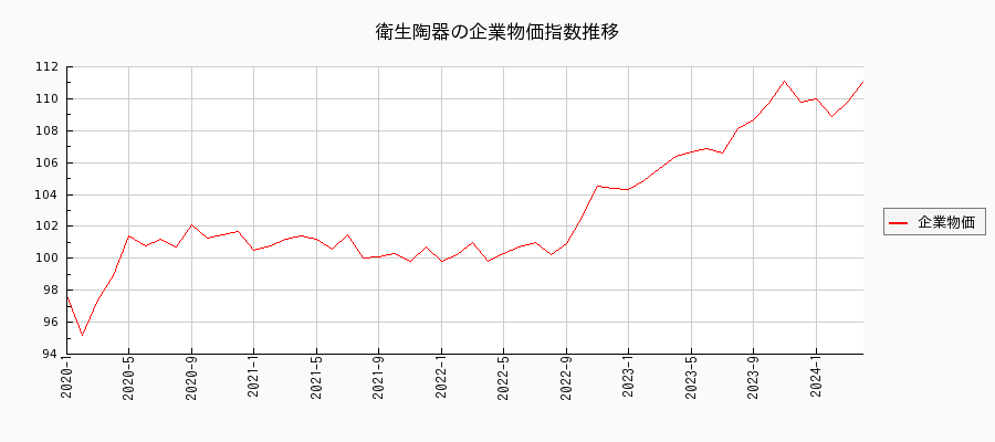 衛生陶器（企業物価指数）の推移