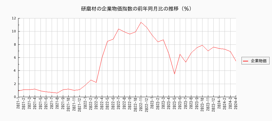 研磨材（企業物価指数）の前年同月比の推移
