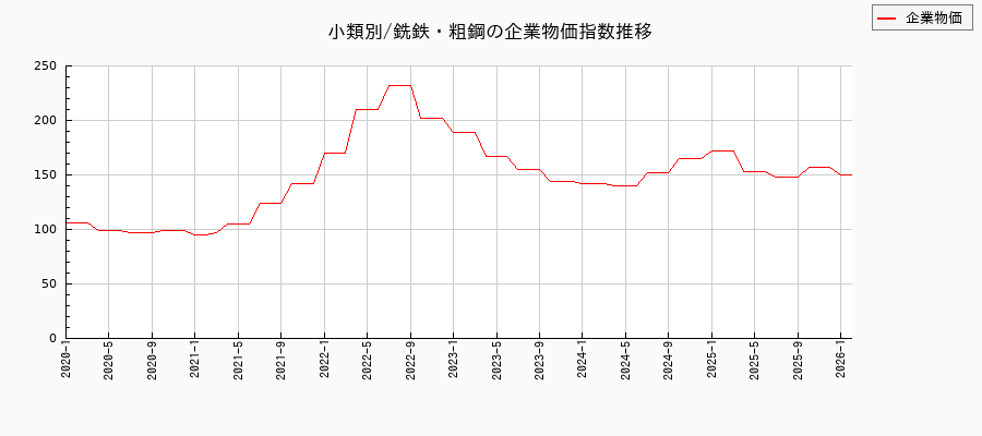 小類別/銑鉄・粗鋼（企業物価指数）の推移