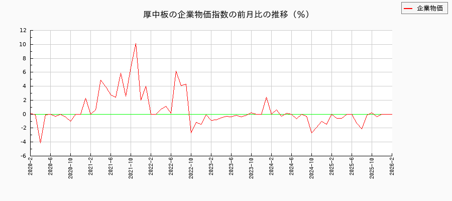 厚中板(企業物価指数)の前月比の推移