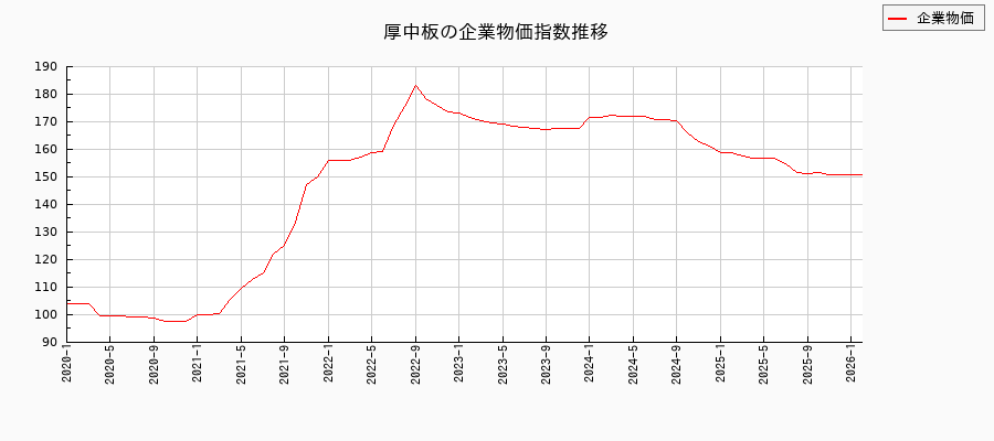 厚中板(企業物価指数)の推移