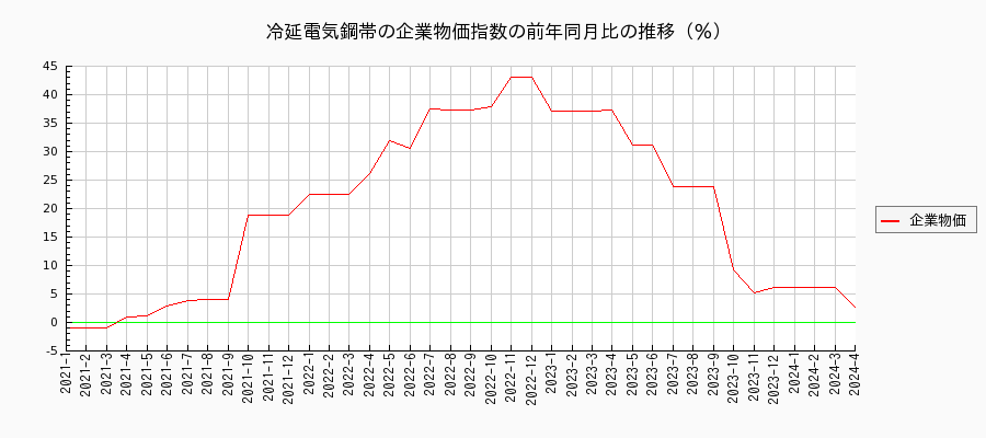 冷延電気鋼帯（企業物価指数）の前年同月比の推移