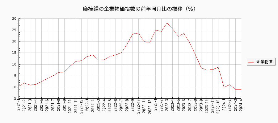 磨棒鋼（企業物価指数）の前年同月比の推移
