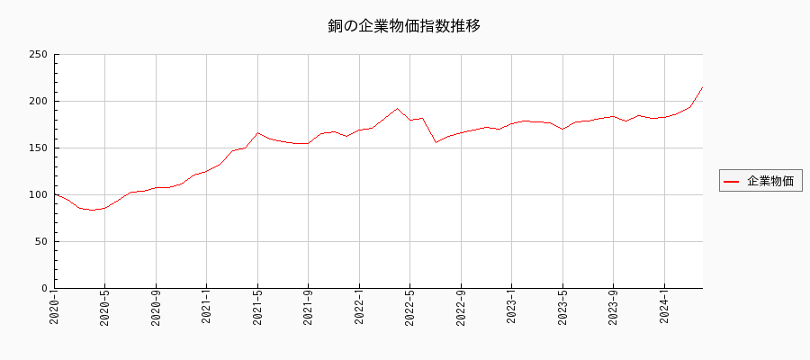 銅（企業物価指数）の推移