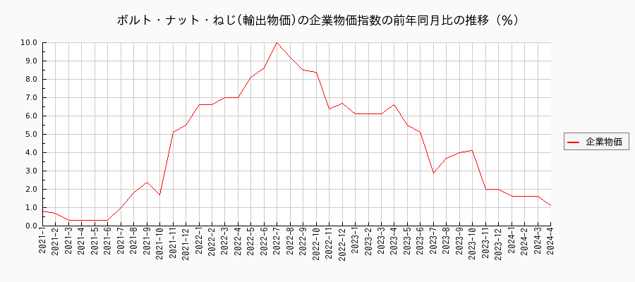 ボルト・ナット・ねじ／輸出物価（企業物価指数）の前年同月比の推移