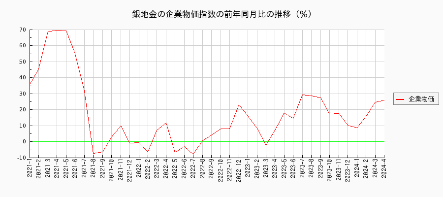 銀地金（企業物価指数）の前年同月比の推移