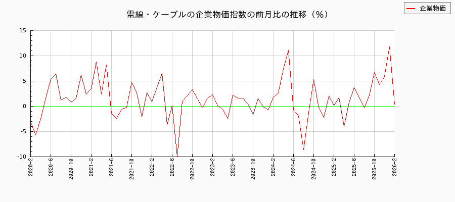電線・ケーブル(企業物価指数)の前月比の推移