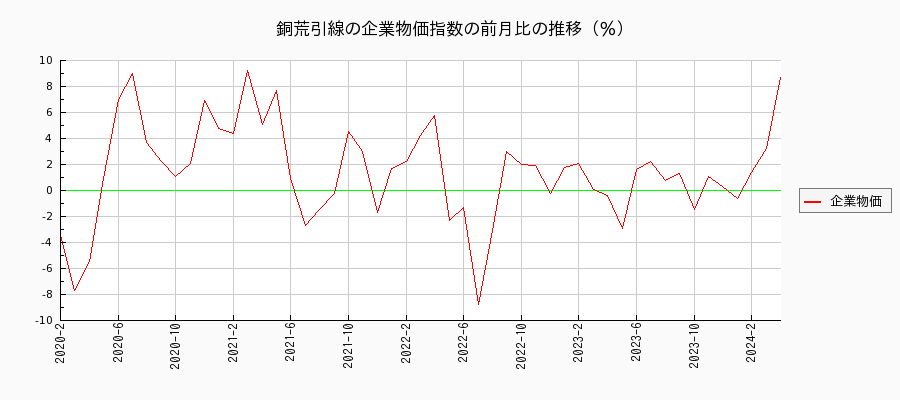 銅荒引線（企業物価指数）の前月比の推移