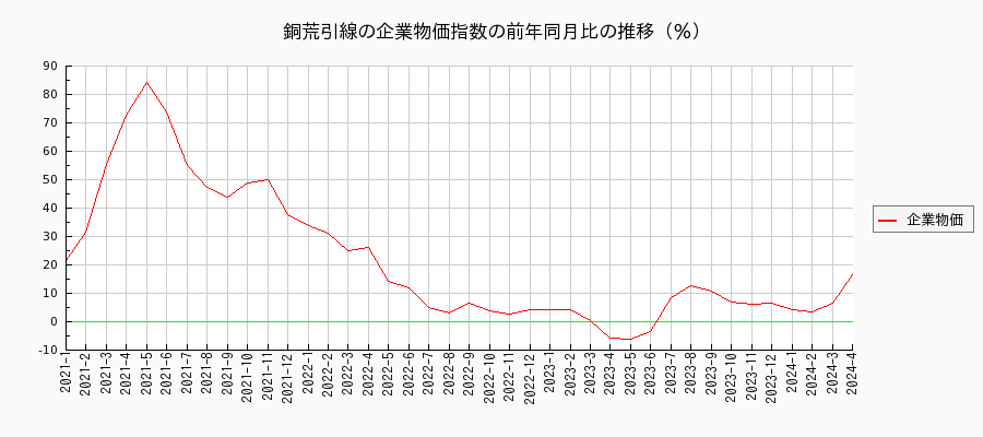銅荒引線（企業物価指数）の前年同月比の推移
