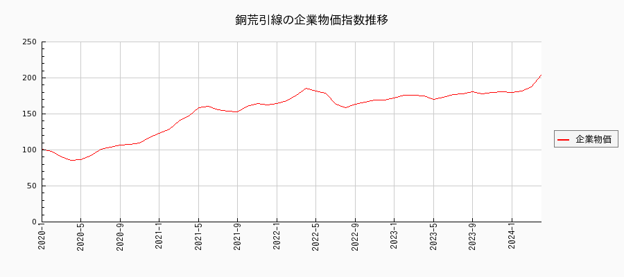 銅荒引線（企業物価指数）の推移