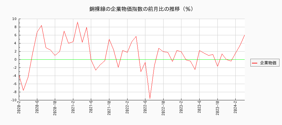 銅裸線（企業物価指数）の前月比の推移