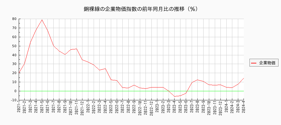 銅裸線（企業物価指数）の前年同月比の推移