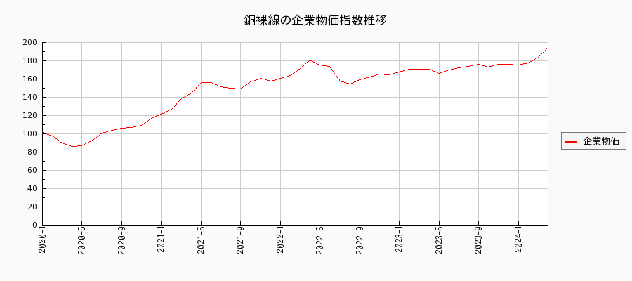 銅裸線（企業物価指数）の推移