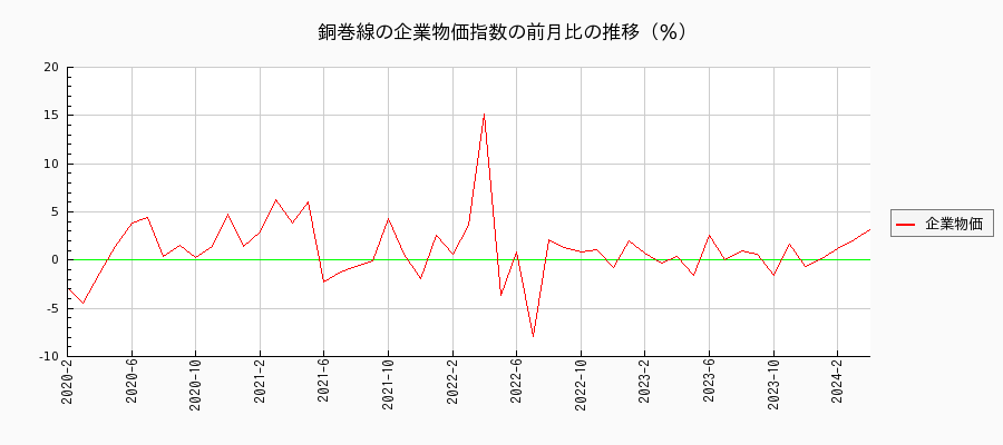 銅巻線（企業物価指数）の前月比の推移