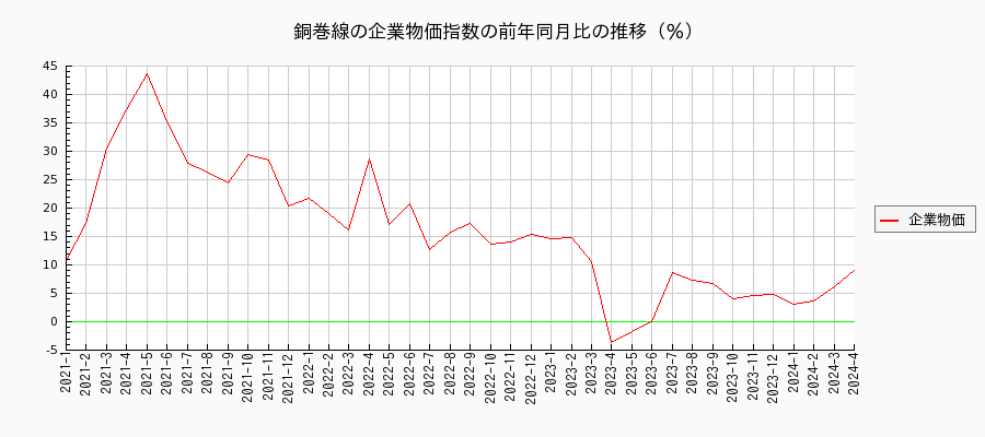 銅巻線（企業物価指数）の前年同月比の推移